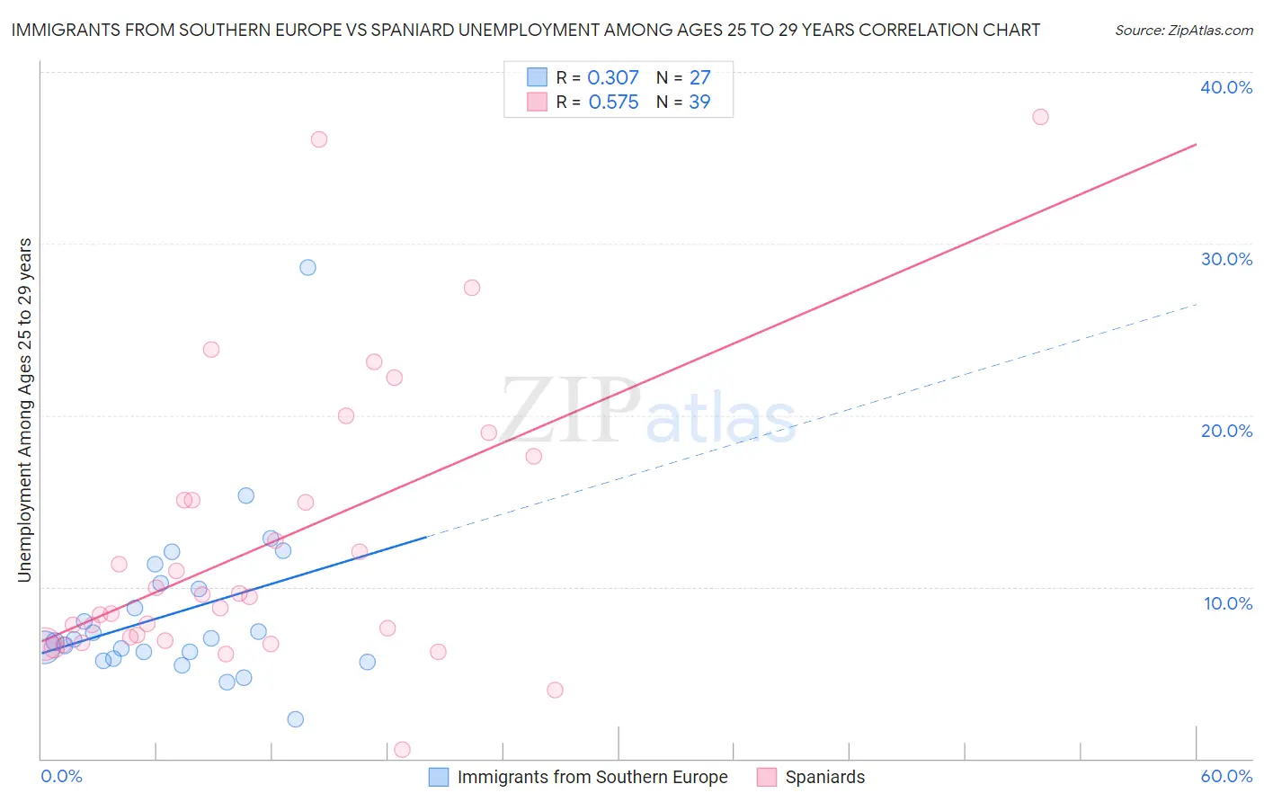 Immigrants from Southern Europe vs Spaniard Unemployment Among Ages 25 to 29 years