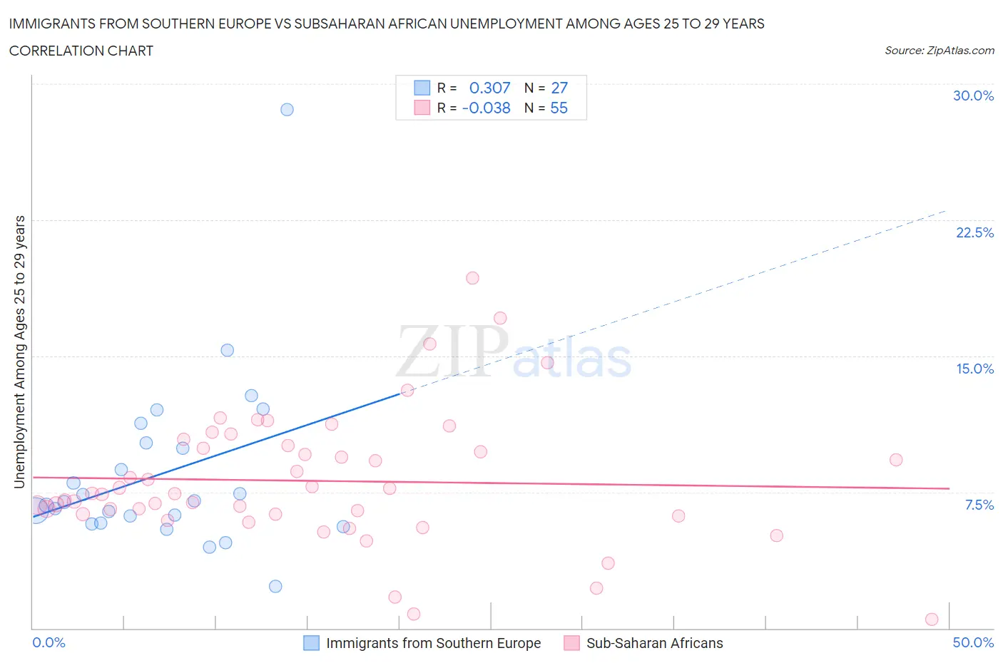 Immigrants from Southern Europe vs Subsaharan African Unemployment Among Ages 25 to 29 years