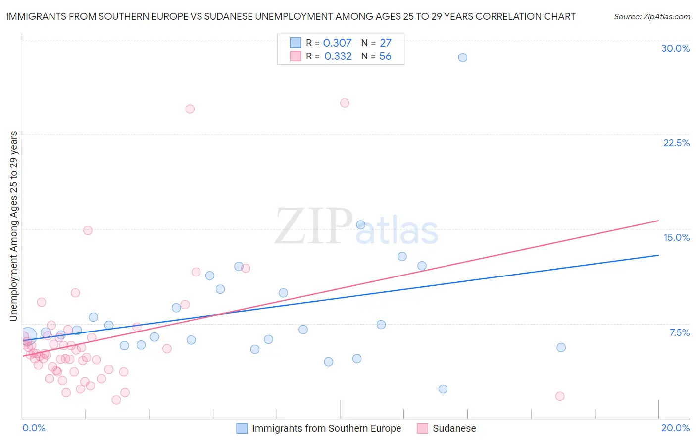 Immigrants from Southern Europe vs Sudanese Unemployment Among Ages 25 to 29 years