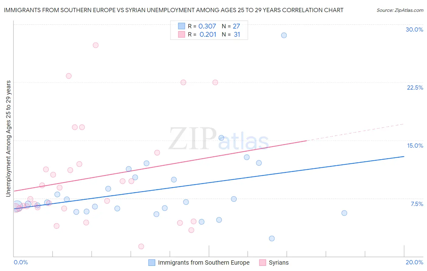 Immigrants from Southern Europe vs Syrian Unemployment Among Ages 25 to 29 years