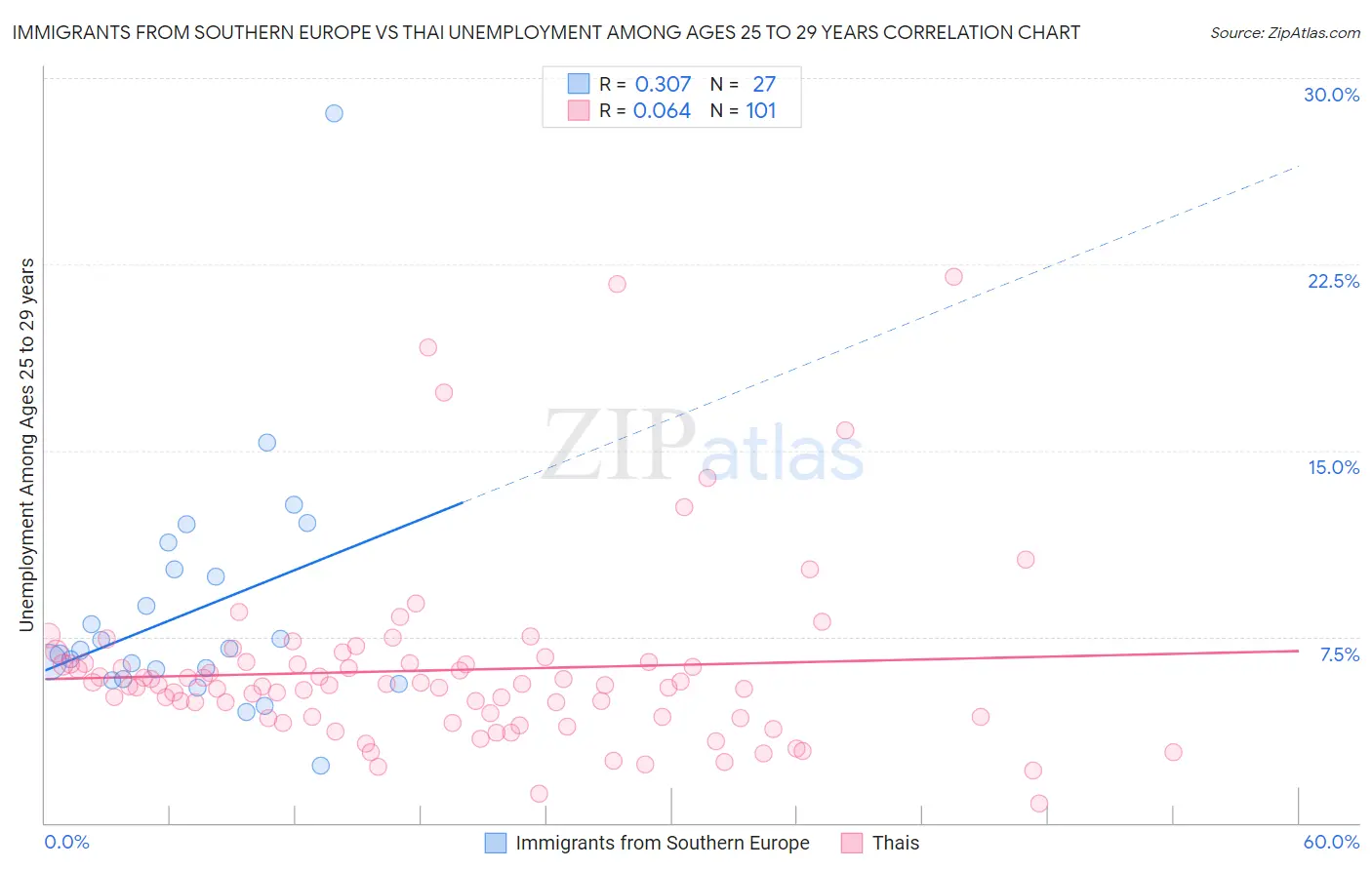 Immigrants from Southern Europe vs Thai Unemployment Among Ages 25 to 29 years