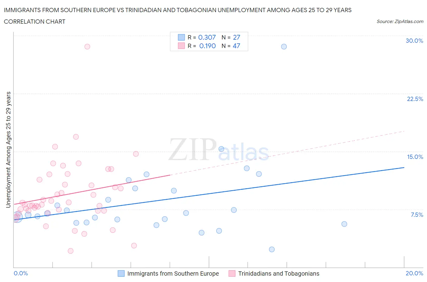 Immigrants from Southern Europe vs Trinidadian and Tobagonian Unemployment Among Ages 25 to 29 years