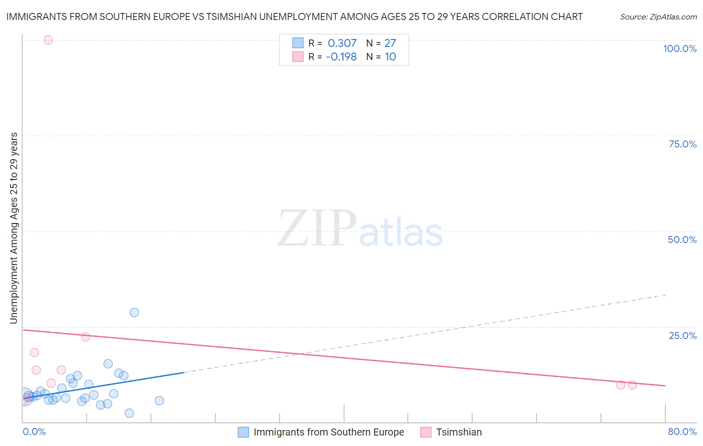 Immigrants from Southern Europe vs Tsimshian Unemployment Among Ages 25 to 29 years