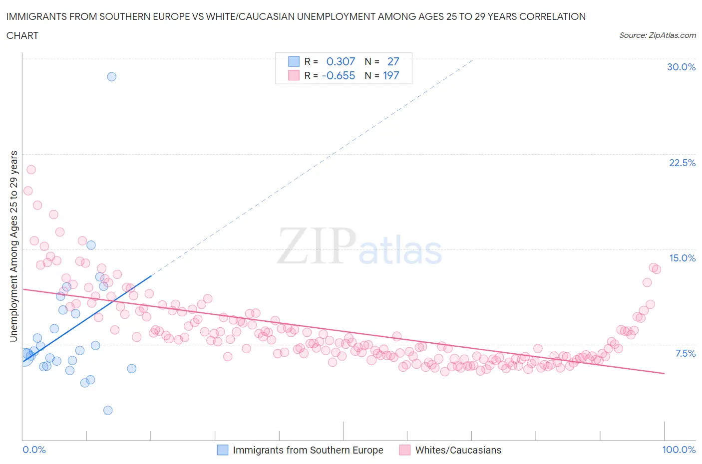 Immigrants from Southern Europe vs White/Caucasian Unemployment Among Ages 25 to 29 years