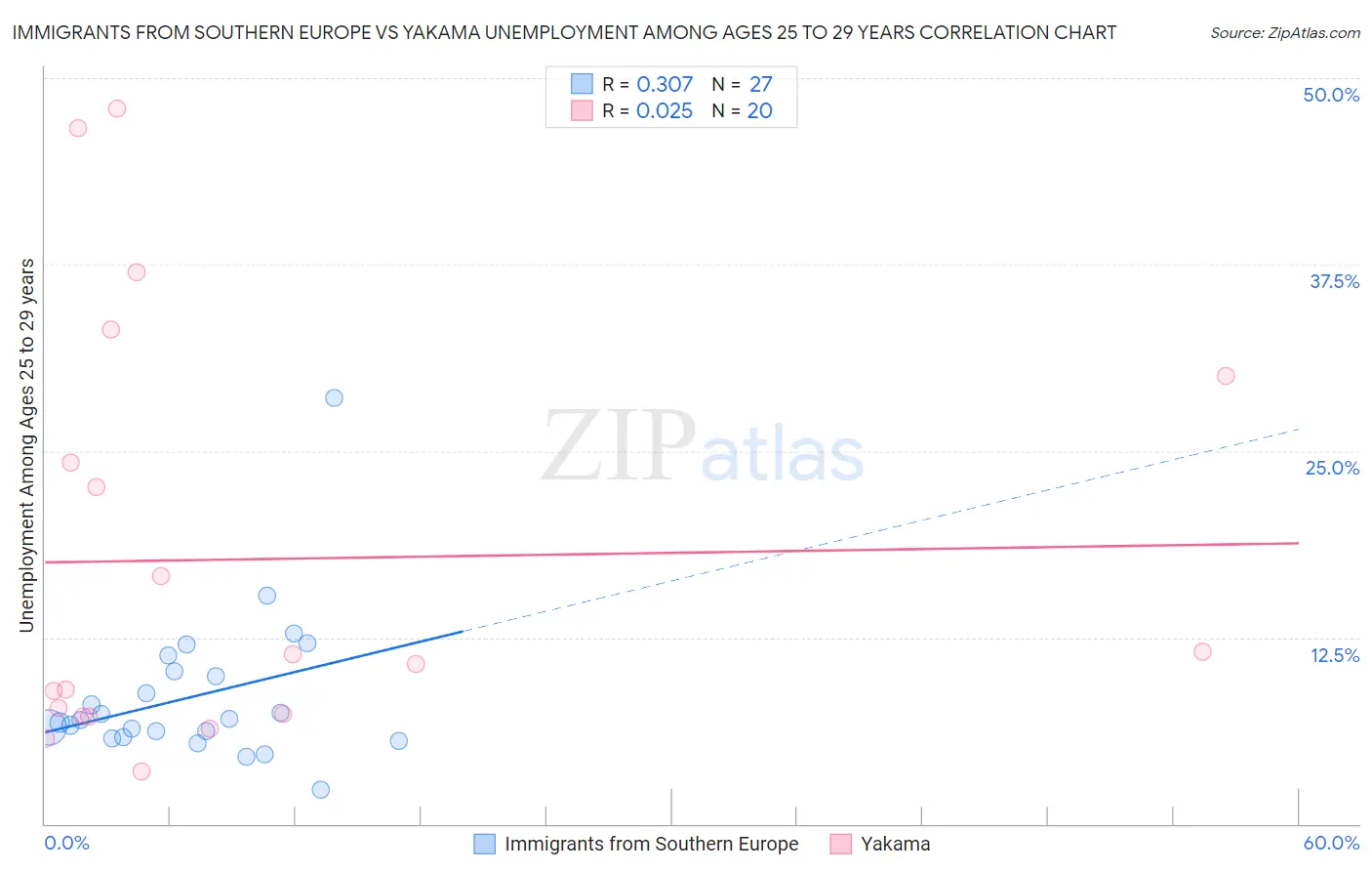 Immigrants from Southern Europe vs Yakama Unemployment Among Ages 25 to 29 years