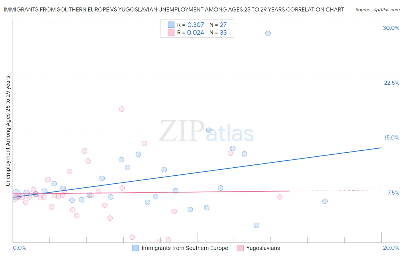 Immigrants from Southern Europe vs Yugoslavian Unemployment Among Ages 25 to 29 years
