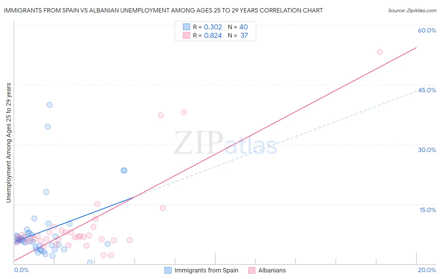 Immigrants from Spain vs Albanian Unemployment Among Ages 25 to 29 years
