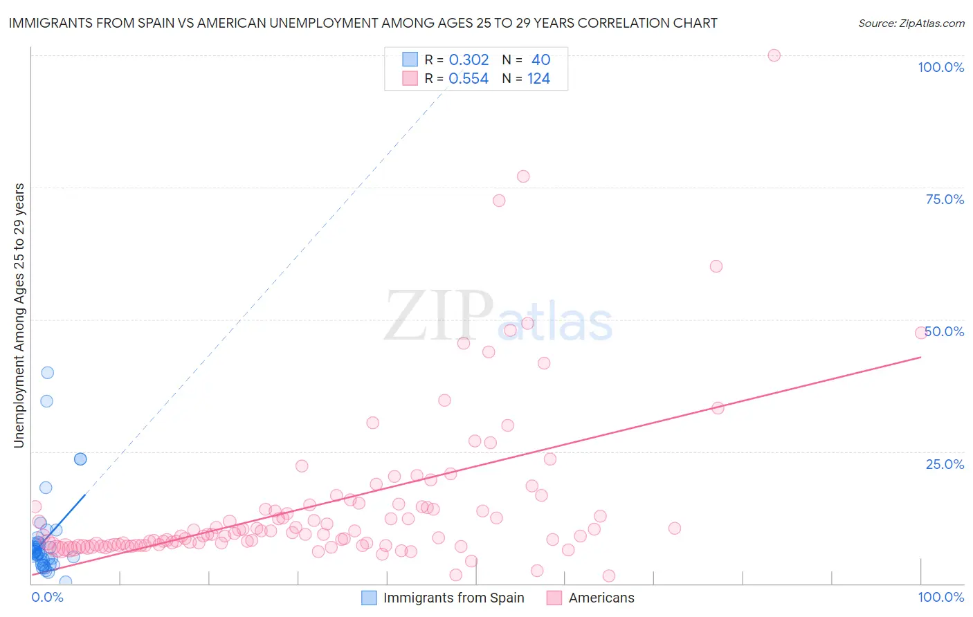 Immigrants from Spain vs American Unemployment Among Ages 25 to 29 years