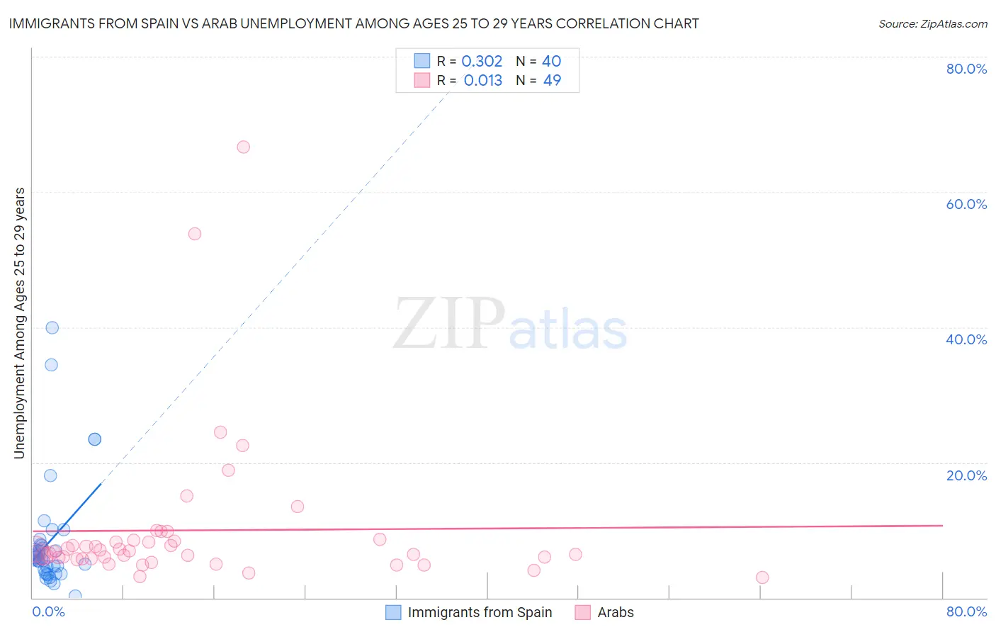 Immigrants from Spain vs Arab Unemployment Among Ages 25 to 29 years