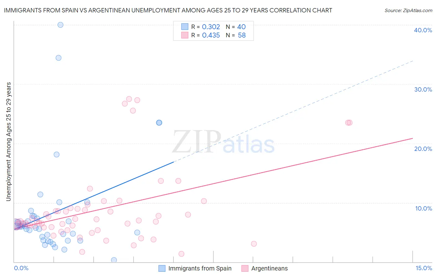 Immigrants from Spain vs Argentinean Unemployment Among Ages 25 to 29 years