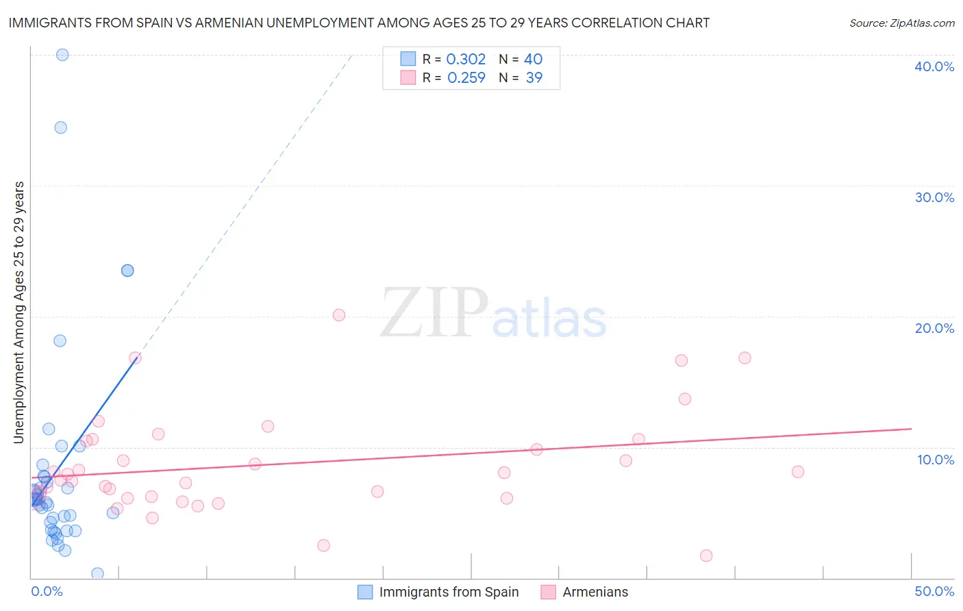 Immigrants from Spain vs Armenian Unemployment Among Ages 25 to 29 years