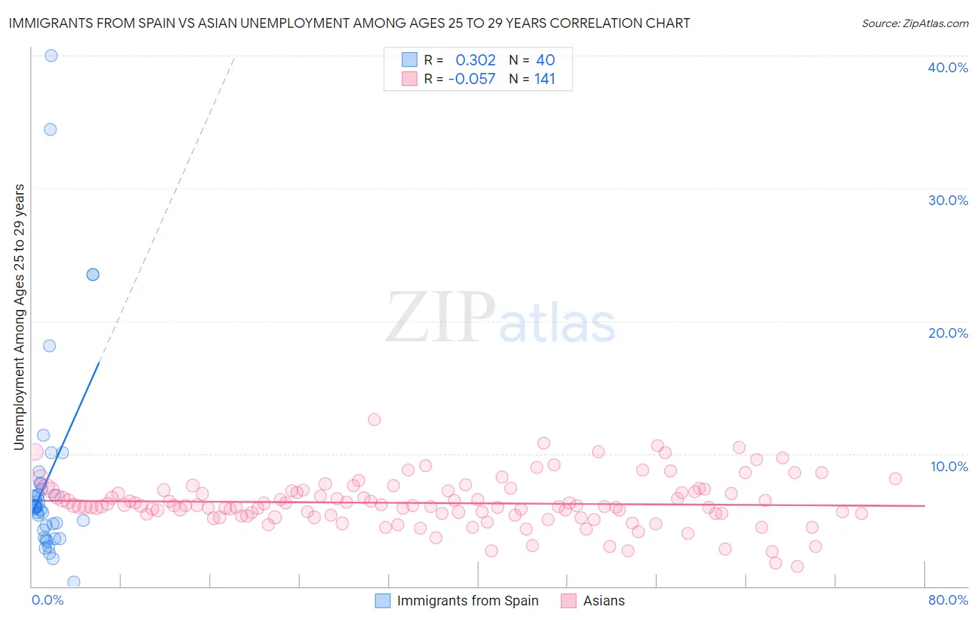 Immigrants from Spain vs Asian Unemployment Among Ages 25 to 29 years
