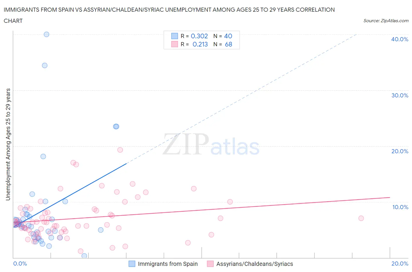 Immigrants from Spain vs Assyrian/Chaldean/Syriac Unemployment Among Ages 25 to 29 years