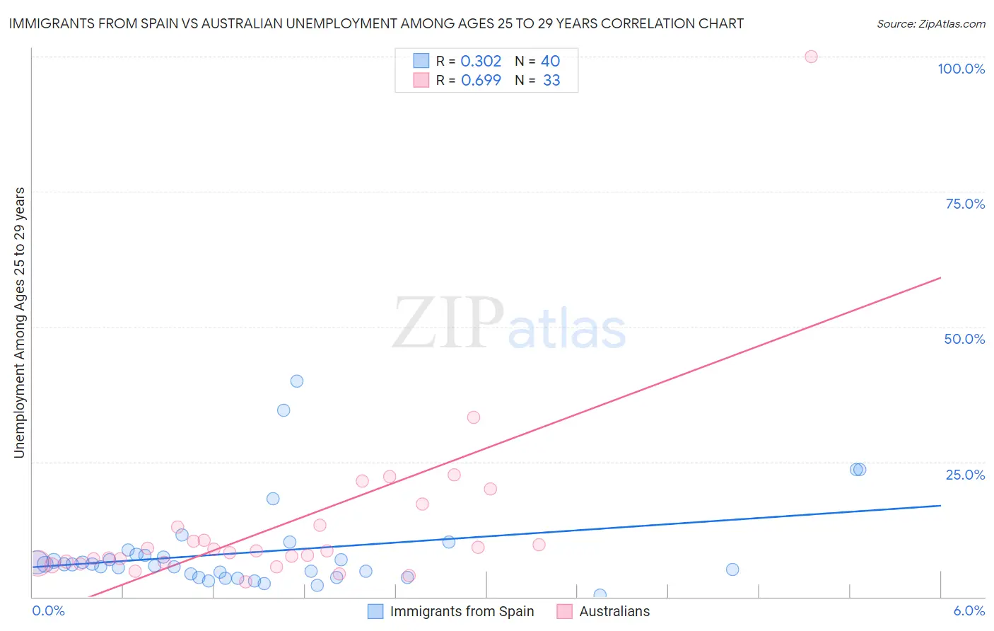 Immigrants from Spain vs Australian Unemployment Among Ages 25 to 29 years
