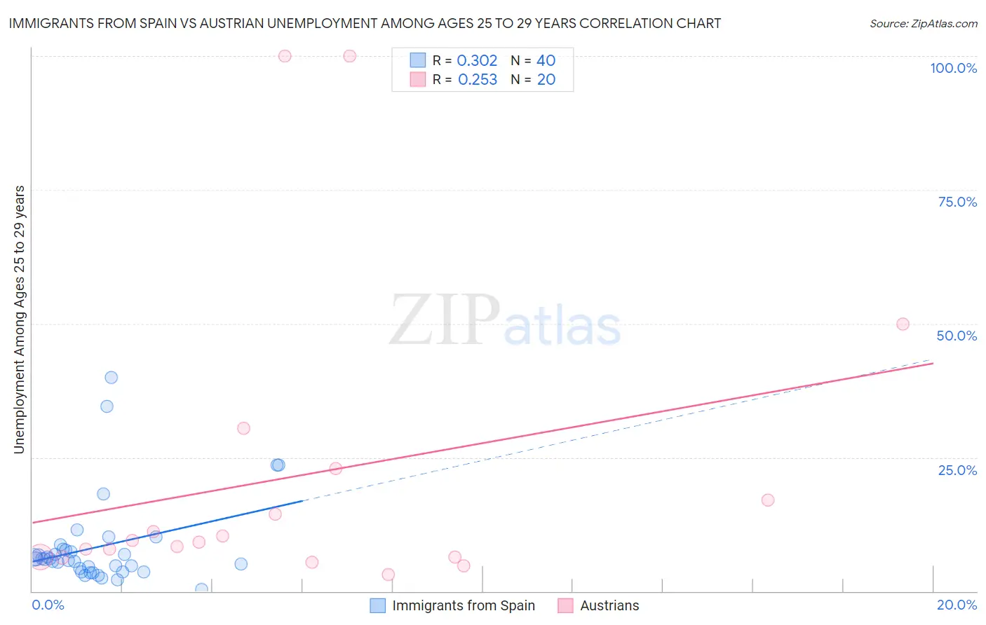 Immigrants from Spain vs Austrian Unemployment Among Ages 25 to 29 years