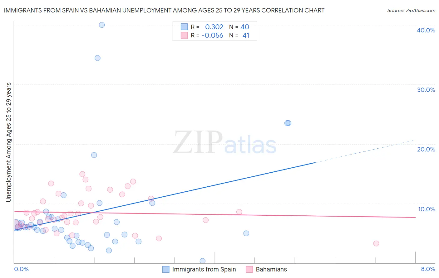 Immigrants from Spain vs Bahamian Unemployment Among Ages 25 to 29 years