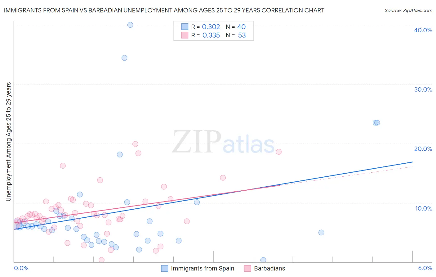 Immigrants from Spain vs Barbadian Unemployment Among Ages 25 to 29 years