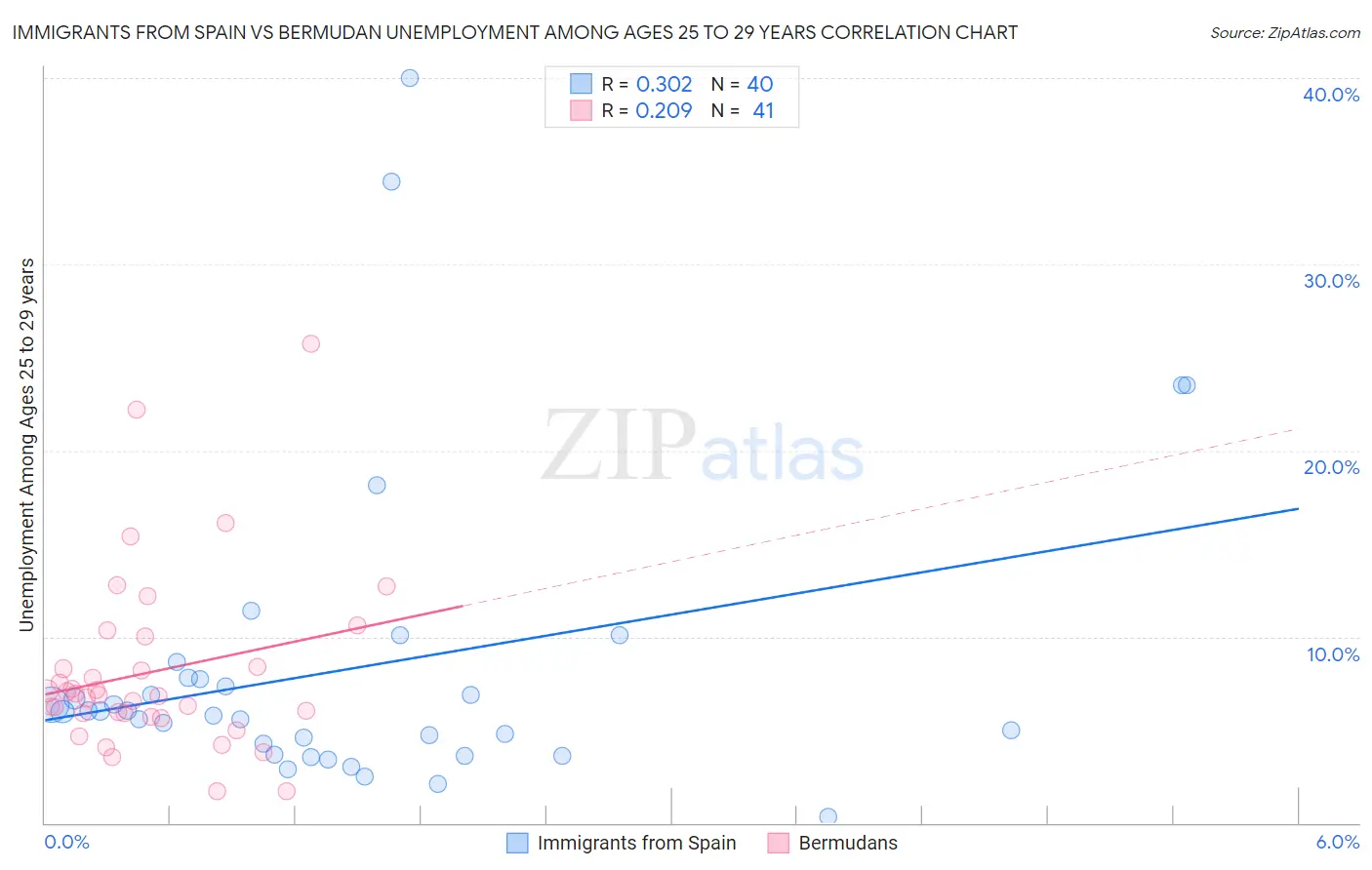 Immigrants from Spain vs Bermudan Unemployment Among Ages 25 to 29 years
