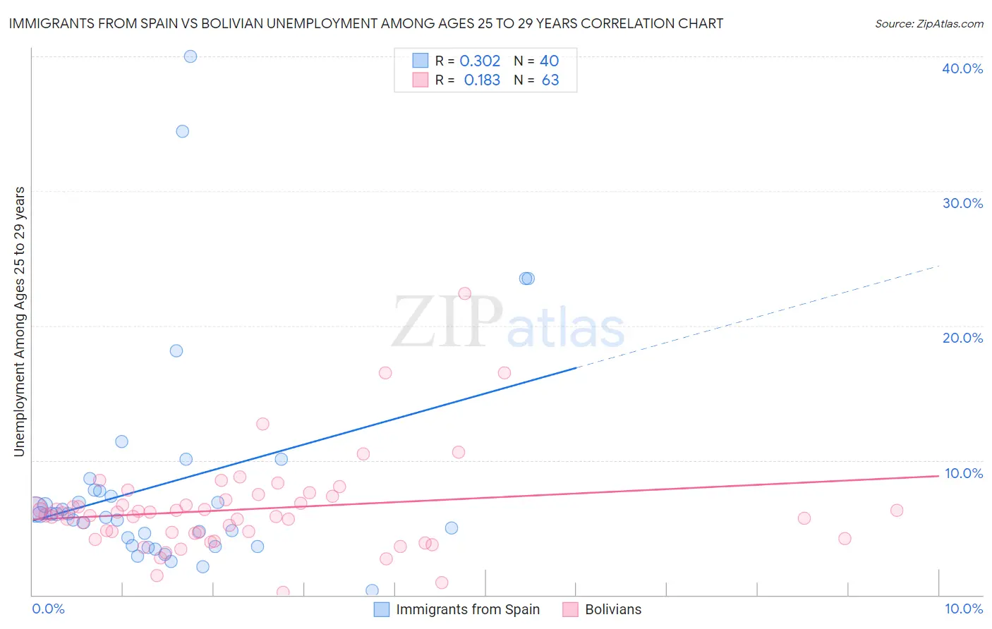 Immigrants from Spain vs Bolivian Unemployment Among Ages 25 to 29 years