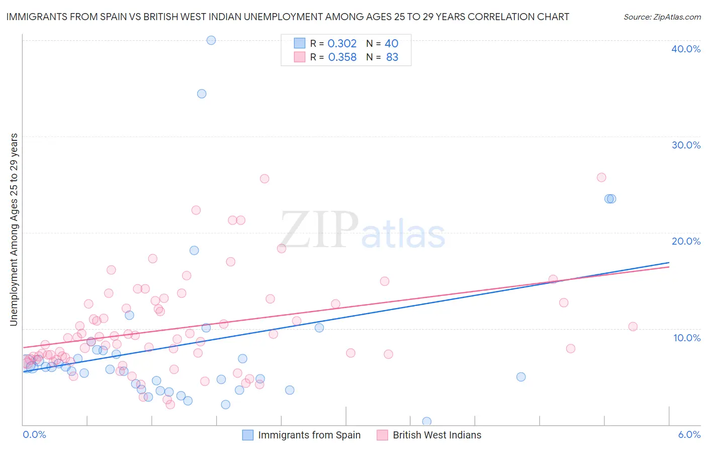 Immigrants from Spain vs British West Indian Unemployment Among Ages 25 to 29 years