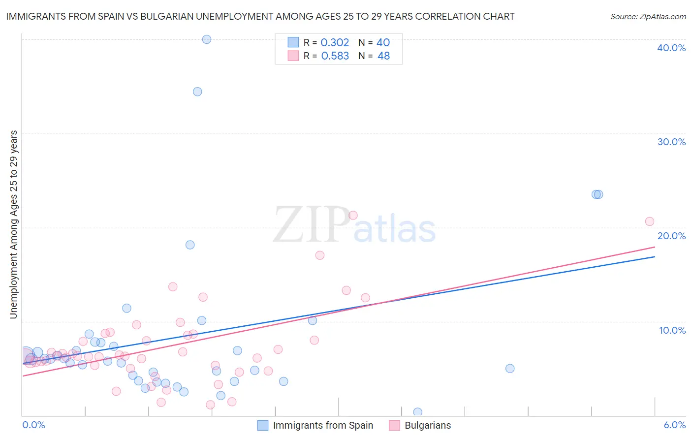 Immigrants from Spain vs Bulgarian Unemployment Among Ages 25 to 29 years