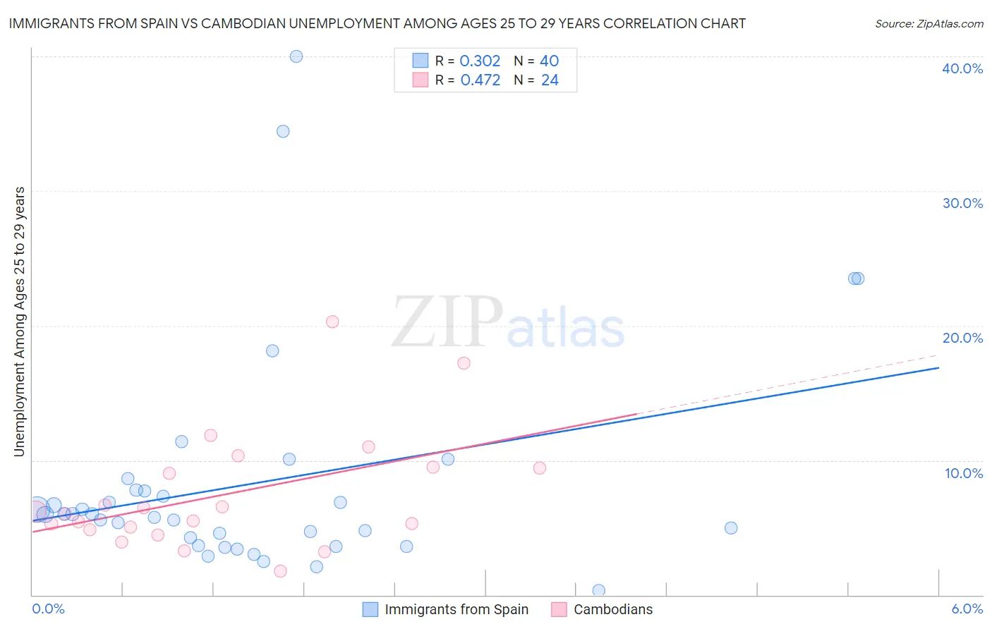 Immigrants from Spain vs Cambodian Unemployment Among Ages 25 to 29 years