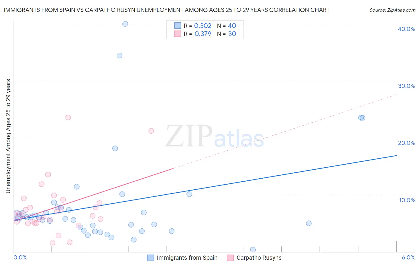 Immigrants from Spain vs Carpatho Rusyn Unemployment Among Ages 25 to 29 years