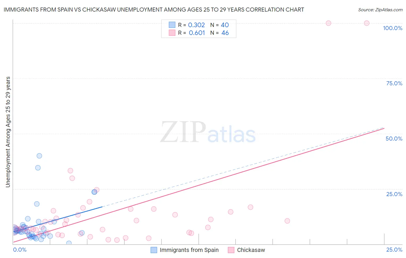 Immigrants from Spain vs Chickasaw Unemployment Among Ages 25 to 29 years