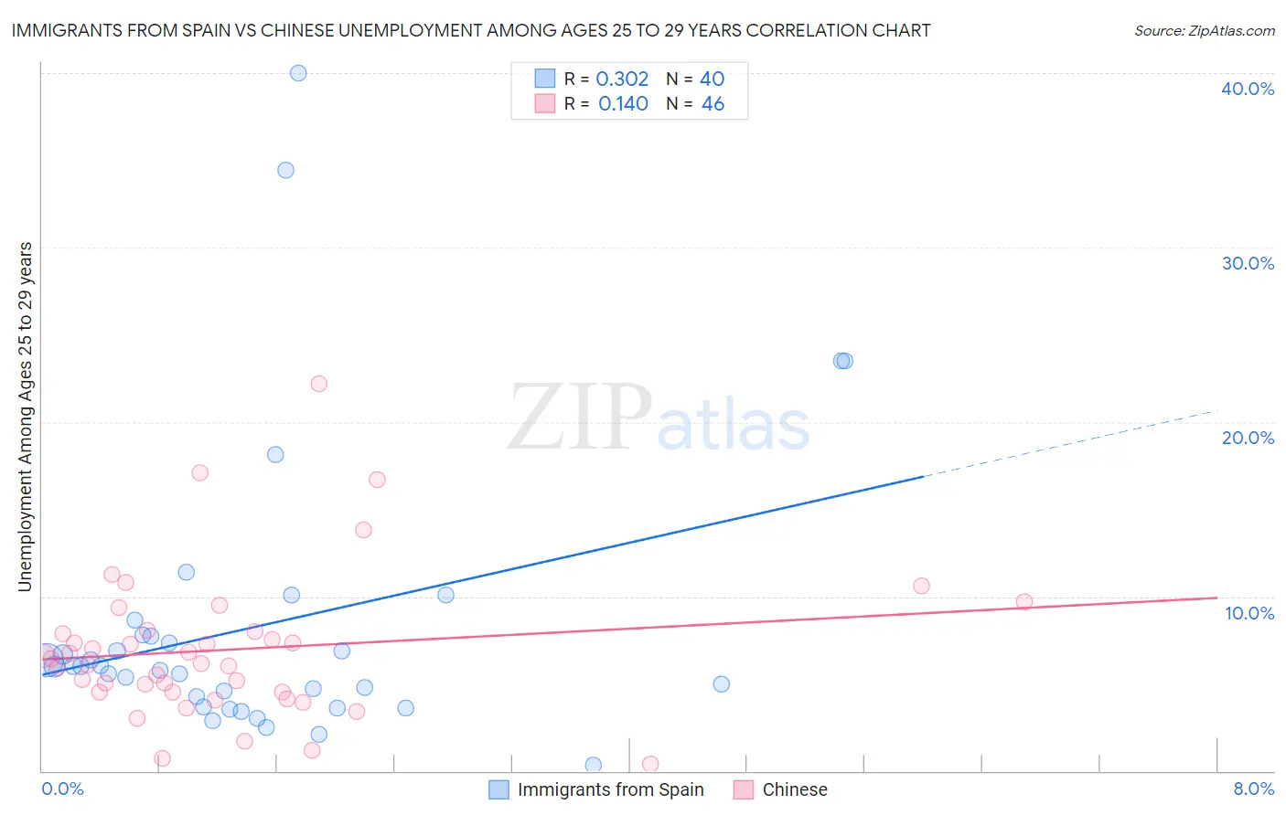 Immigrants from Spain vs Chinese Unemployment Among Ages 25 to 29 years