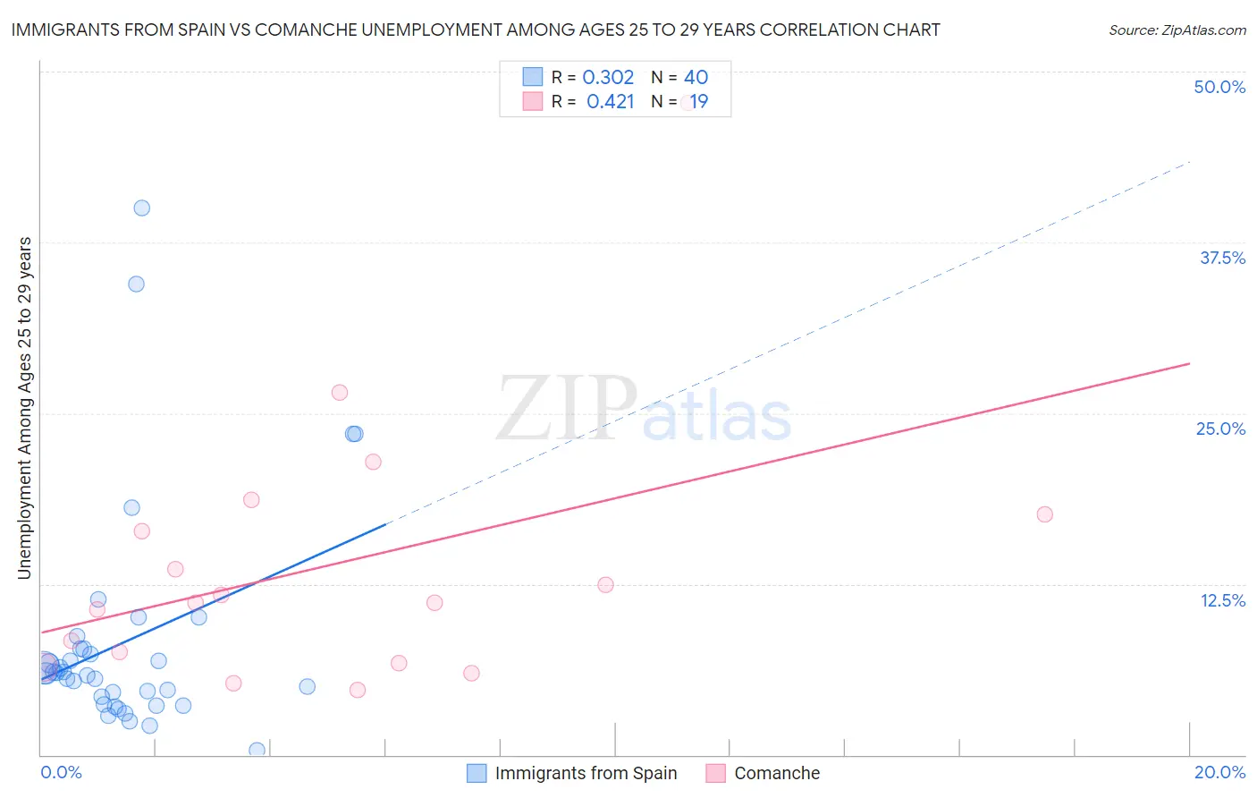 Immigrants from Spain vs Comanche Unemployment Among Ages 25 to 29 years