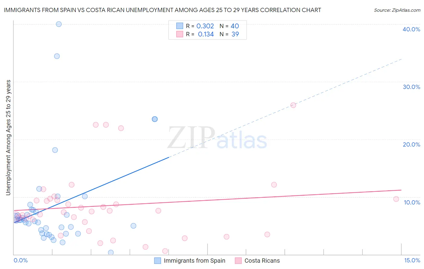 Immigrants from Spain vs Costa Rican Unemployment Among Ages 25 to 29 years