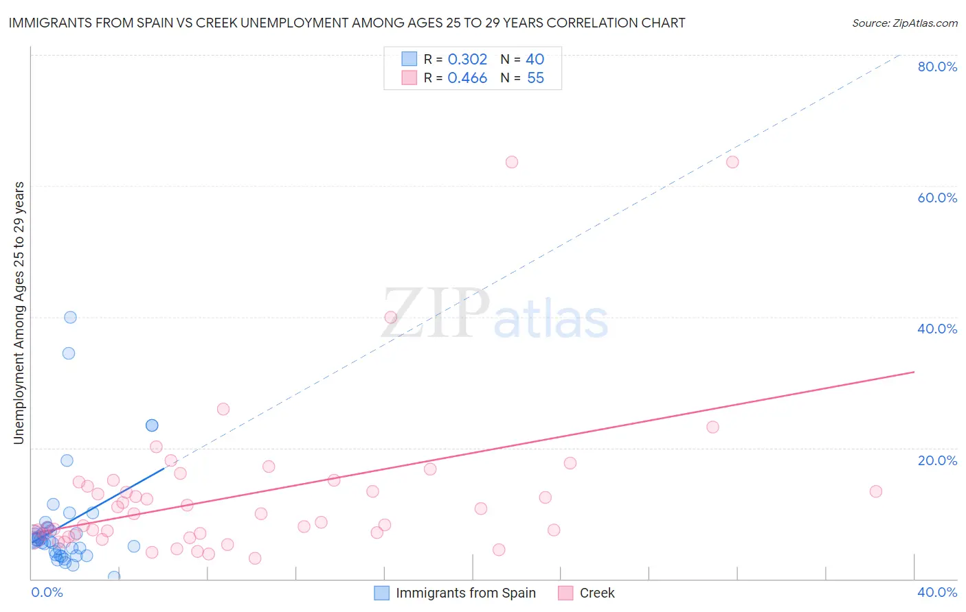 Immigrants from Spain vs Creek Unemployment Among Ages 25 to 29 years
