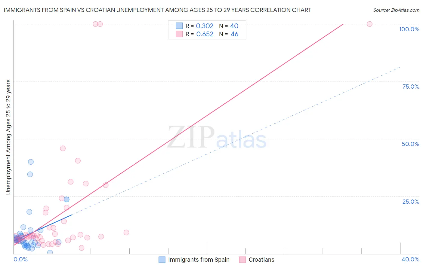 Immigrants from Spain vs Croatian Unemployment Among Ages 25 to 29 years
