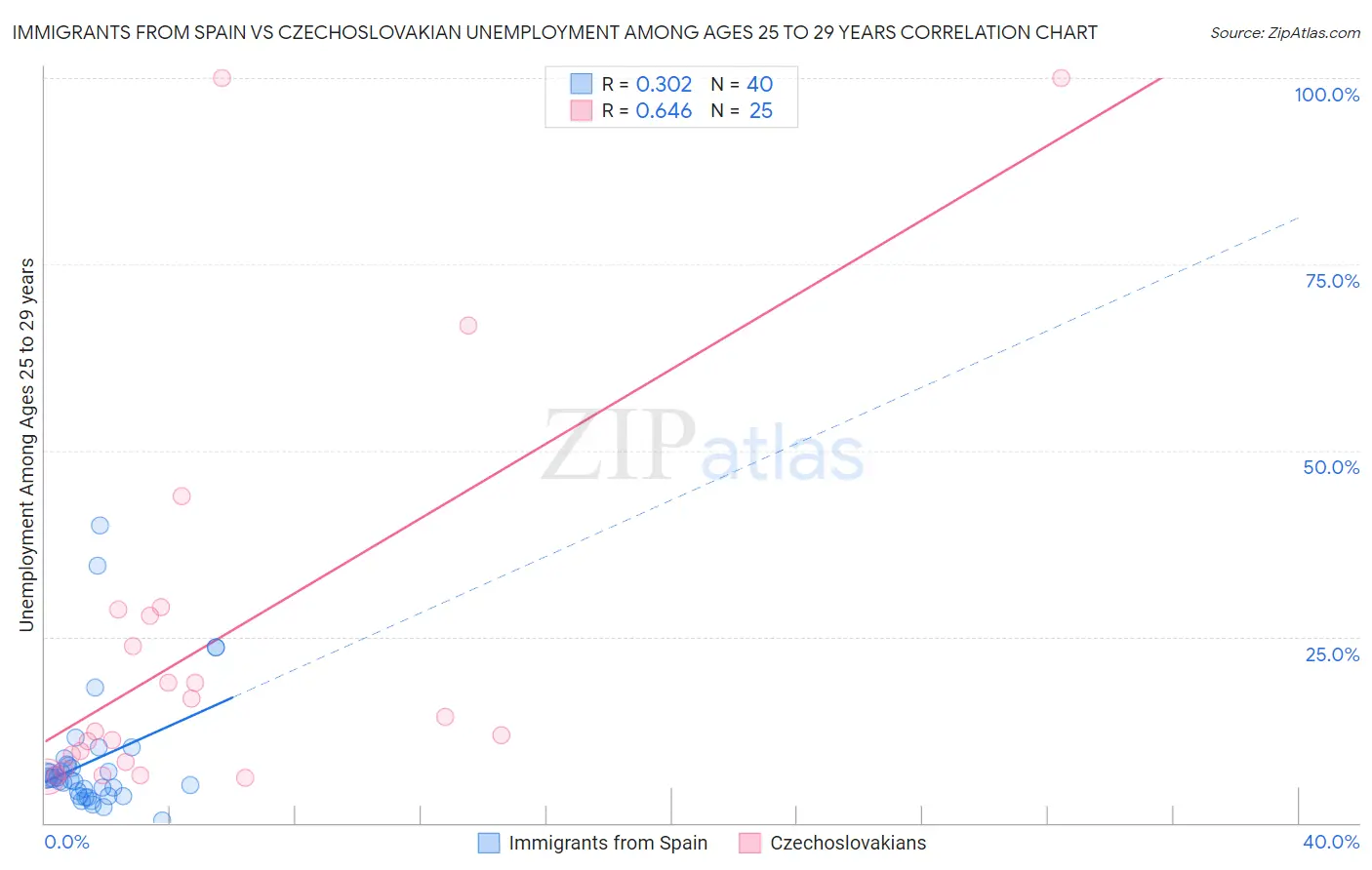 Immigrants from Spain vs Czechoslovakian Unemployment Among Ages 25 to 29 years