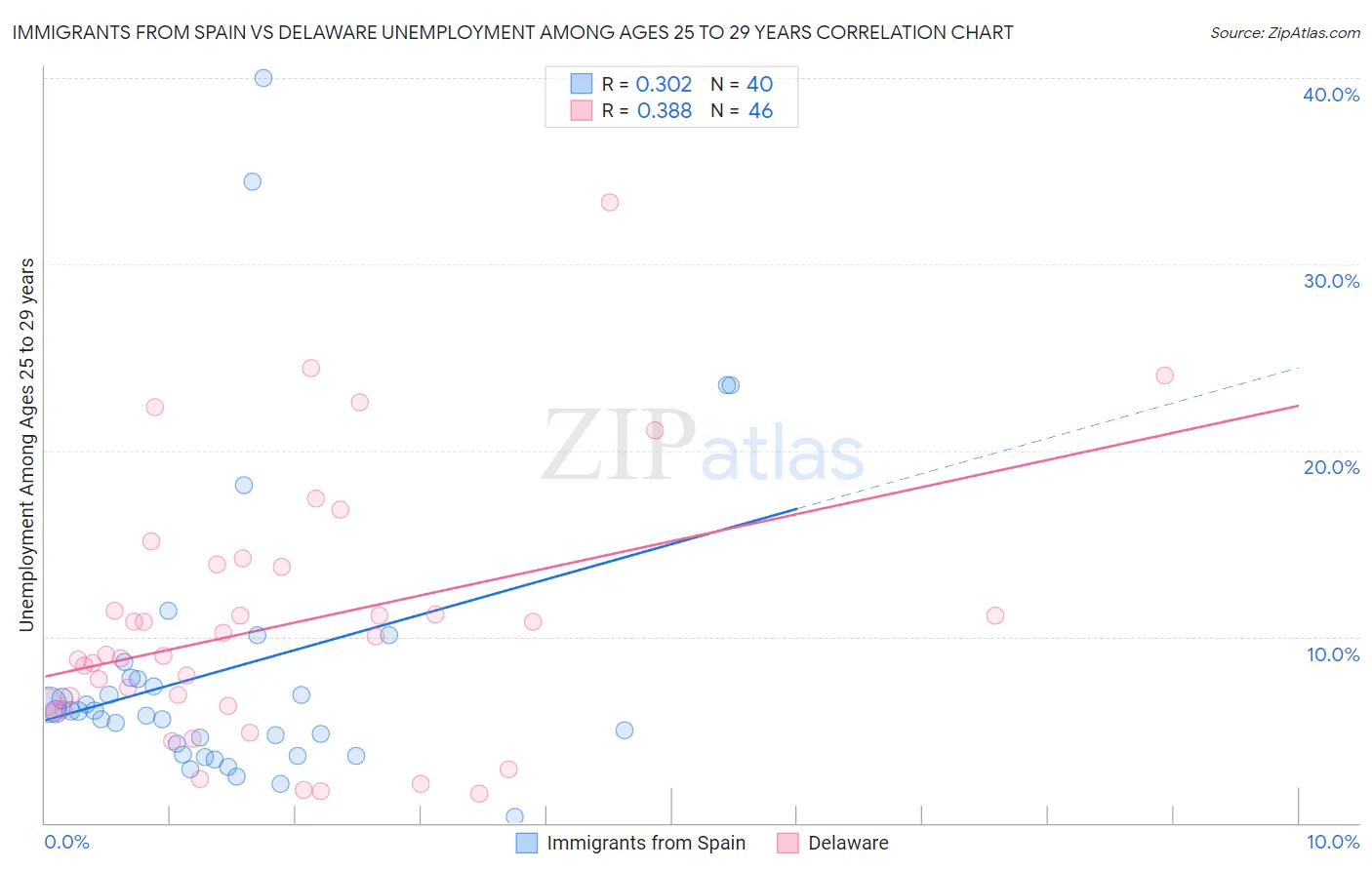 Immigrants from Spain vs Delaware Unemployment Among Ages 25 to 29 years