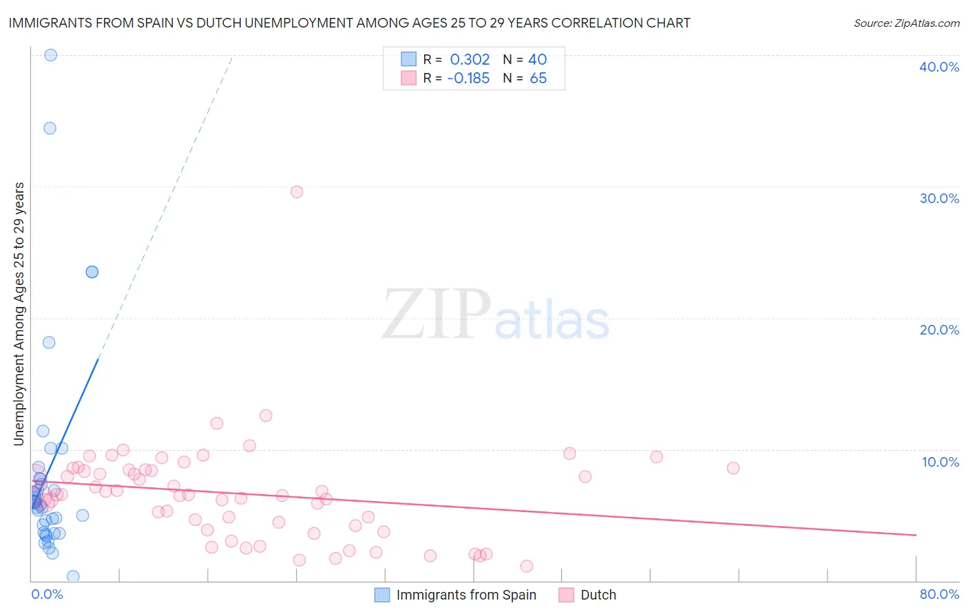 Immigrants from Spain vs Dutch Unemployment Among Ages 25 to 29 years
