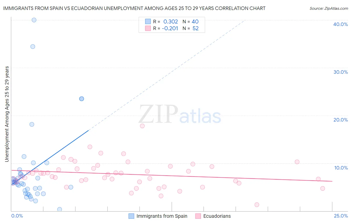 Immigrants from Spain vs Ecuadorian Unemployment Among Ages 25 to 29 years