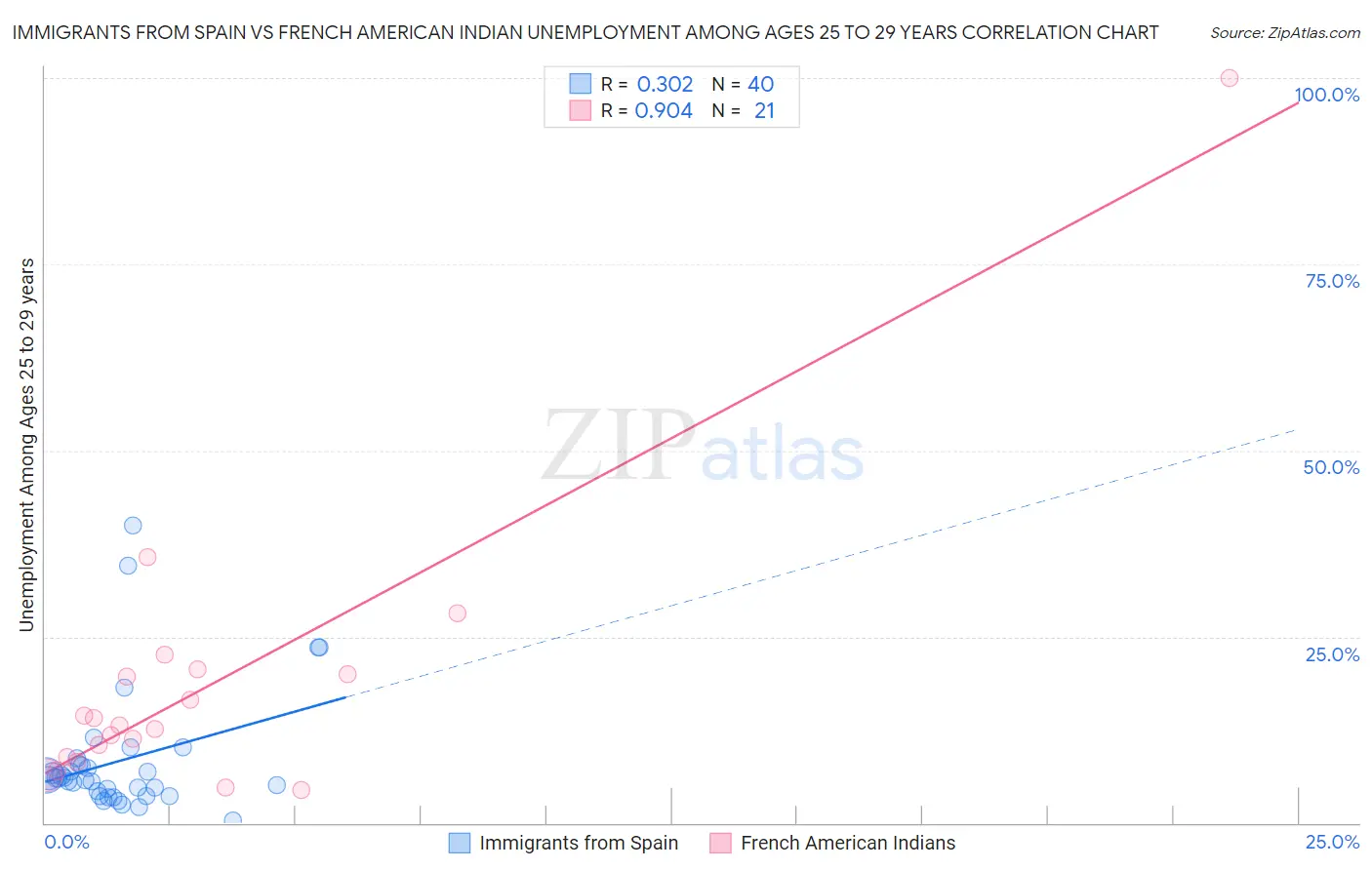 Immigrants from Spain vs French American Indian Unemployment Among Ages 25 to 29 years