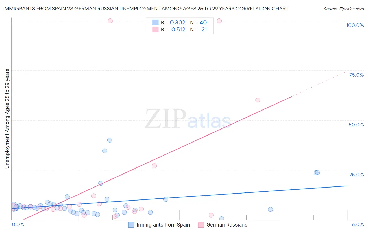 Immigrants from Spain vs German Russian Unemployment Among Ages 25 to 29 years