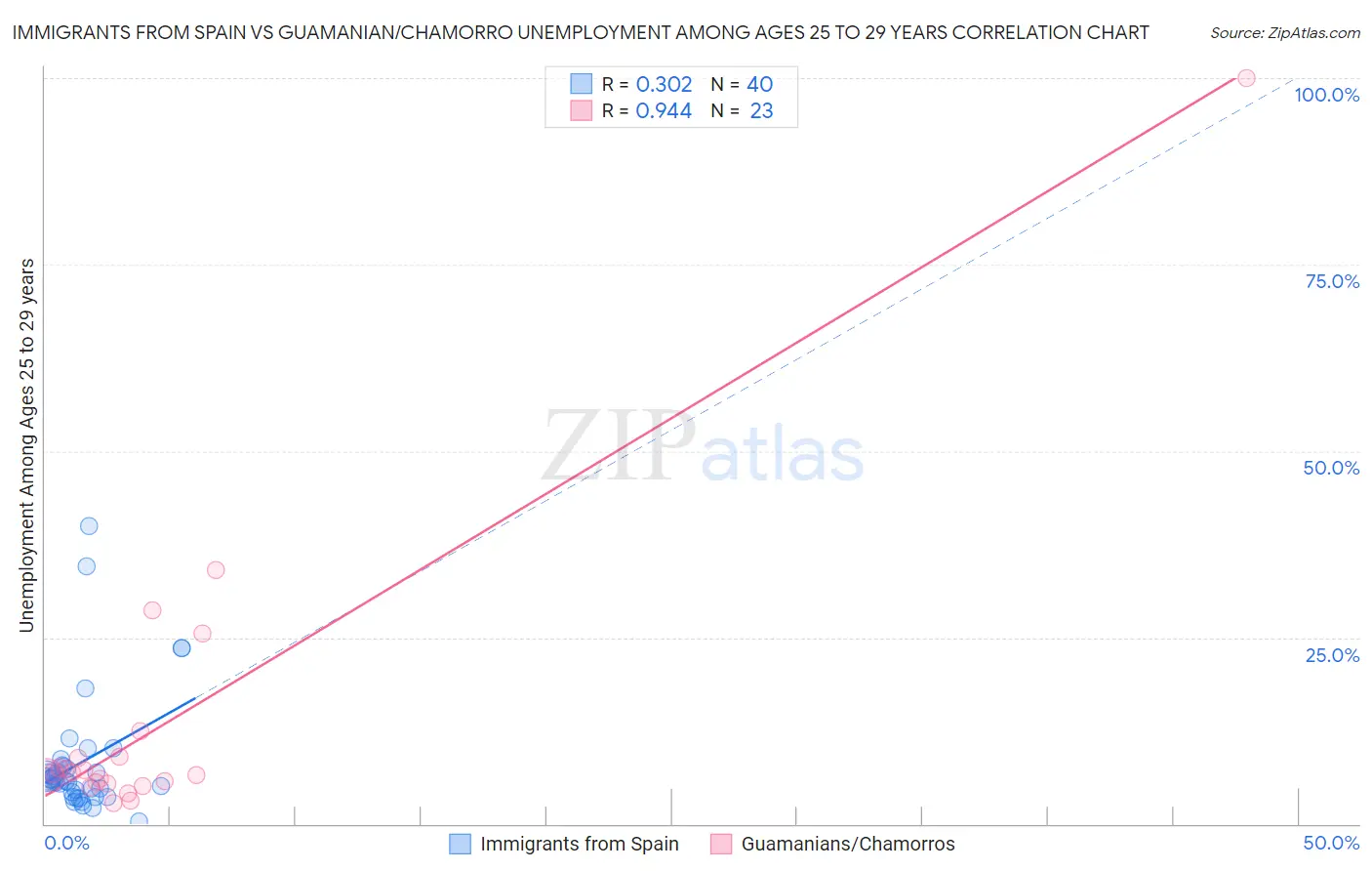 Immigrants from Spain vs Guamanian/Chamorro Unemployment Among Ages 25 to 29 years