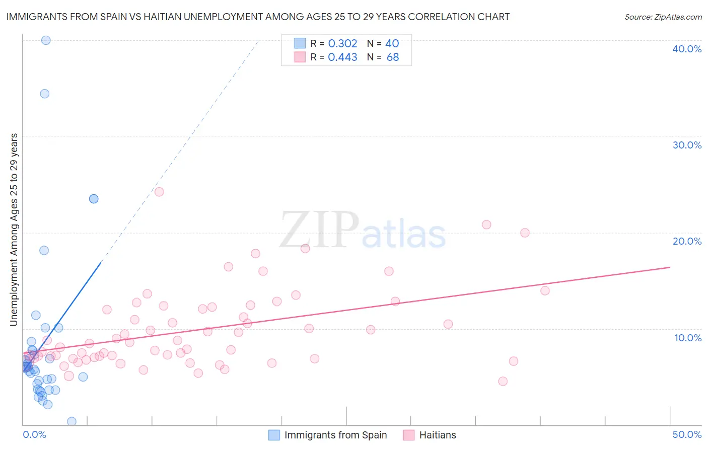 Immigrants from Spain vs Haitian Unemployment Among Ages 25 to 29 years