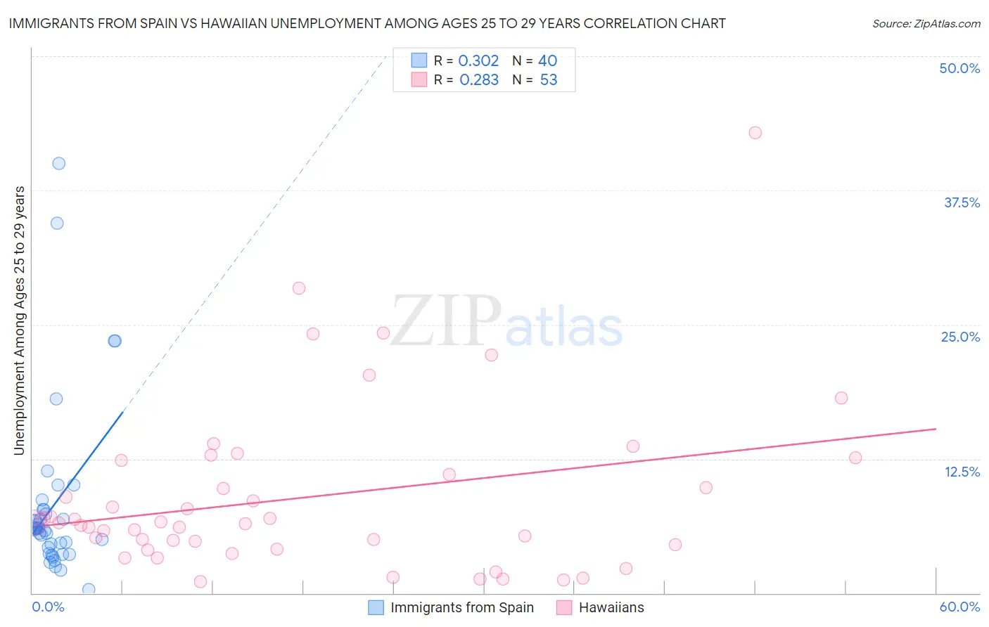 Immigrants from Spain vs Hawaiian Unemployment Among Ages 25 to 29 years