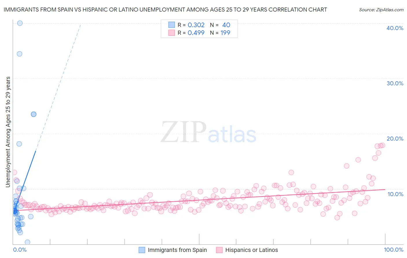 Immigrants from Spain vs Hispanic or Latino Unemployment Among Ages 25 to 29 years