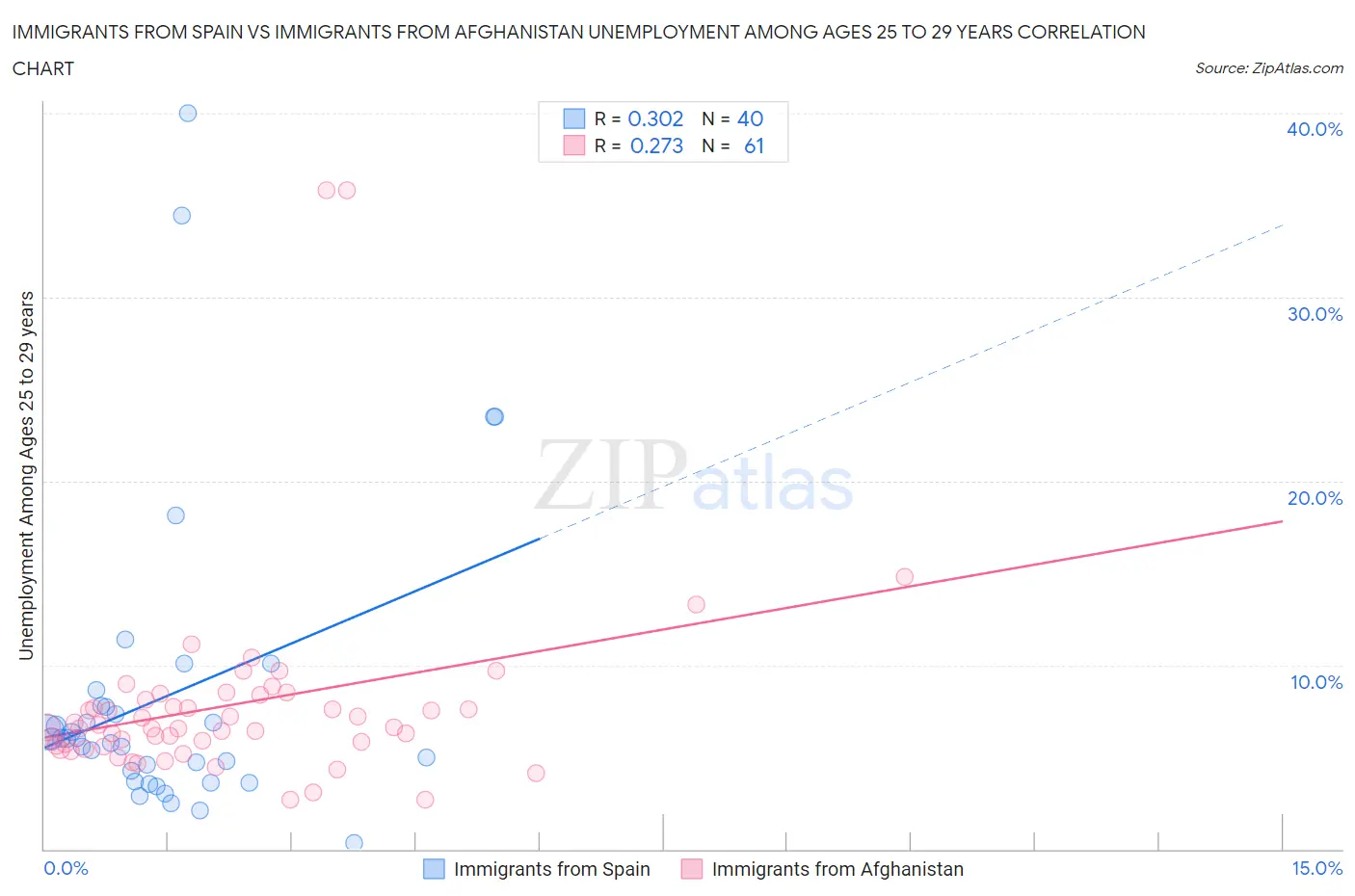 Immigrants from Spain vs Immigrants from Afghanistan Unemployment Among Ages 25 to 29 years