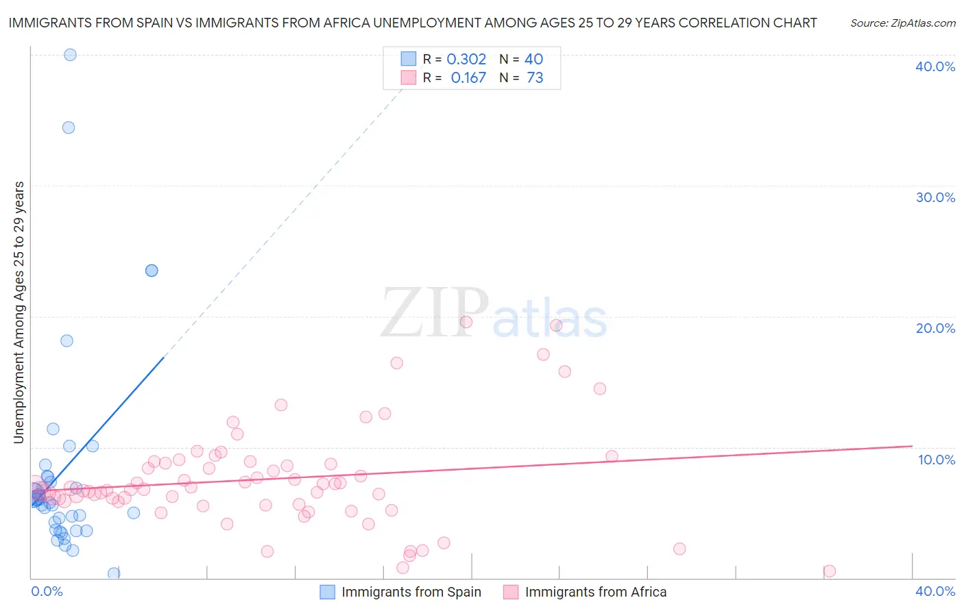 Immigrants from Spain vs Immigrants from Africa Unemployment Among Ages 25 to 29 years