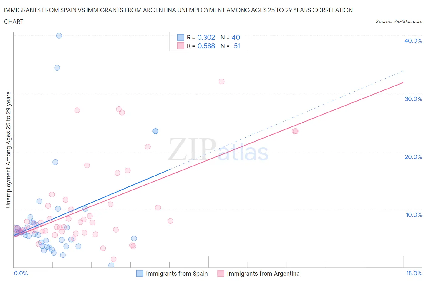 Immigrants from Spain vs Immigrants from Argentina Unemployment Among Ages 25 to 29 years