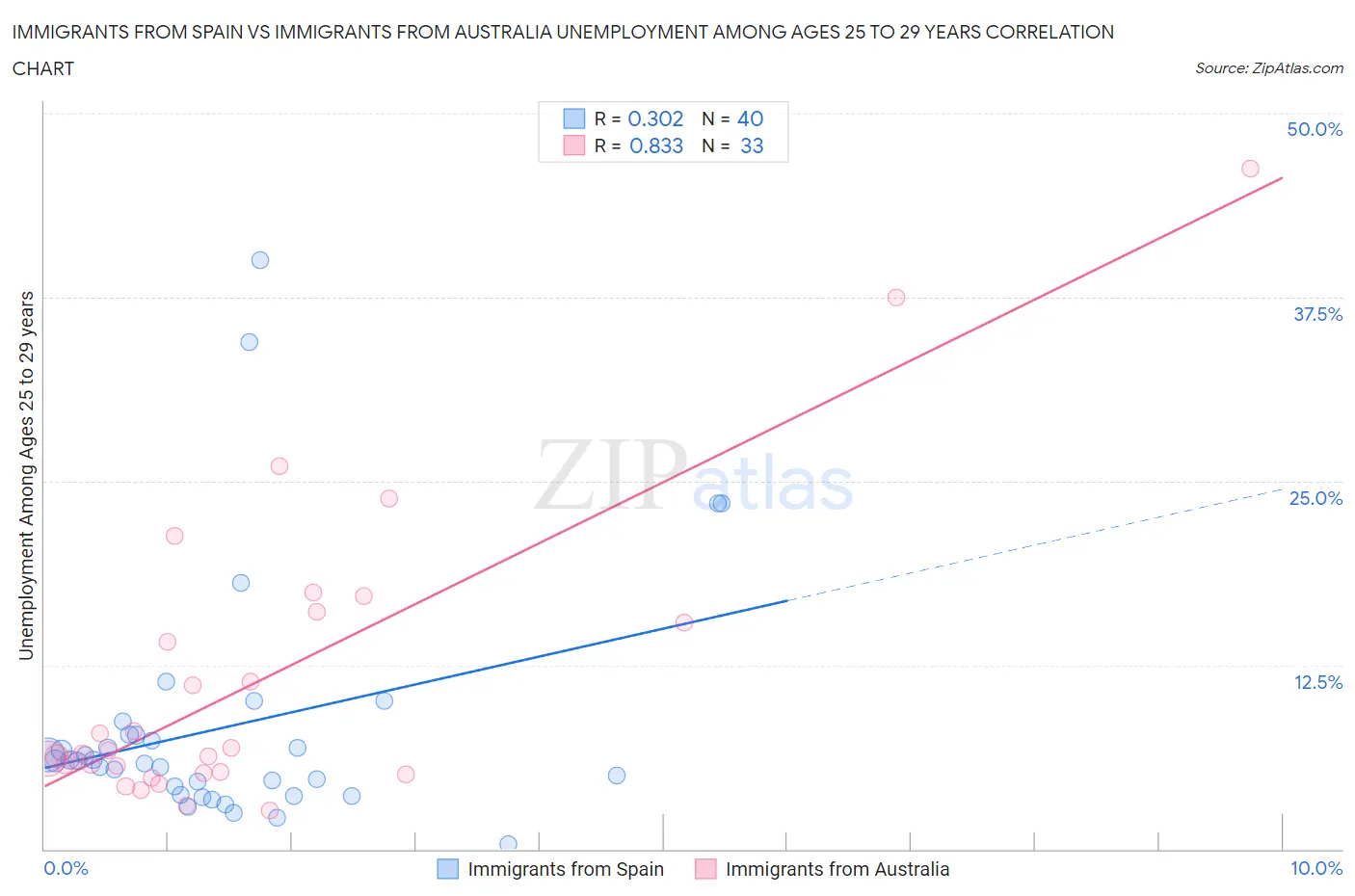 Immigrants from Spain vs Immigrants from Australia Unemployment Among Ages 25 to 29 years