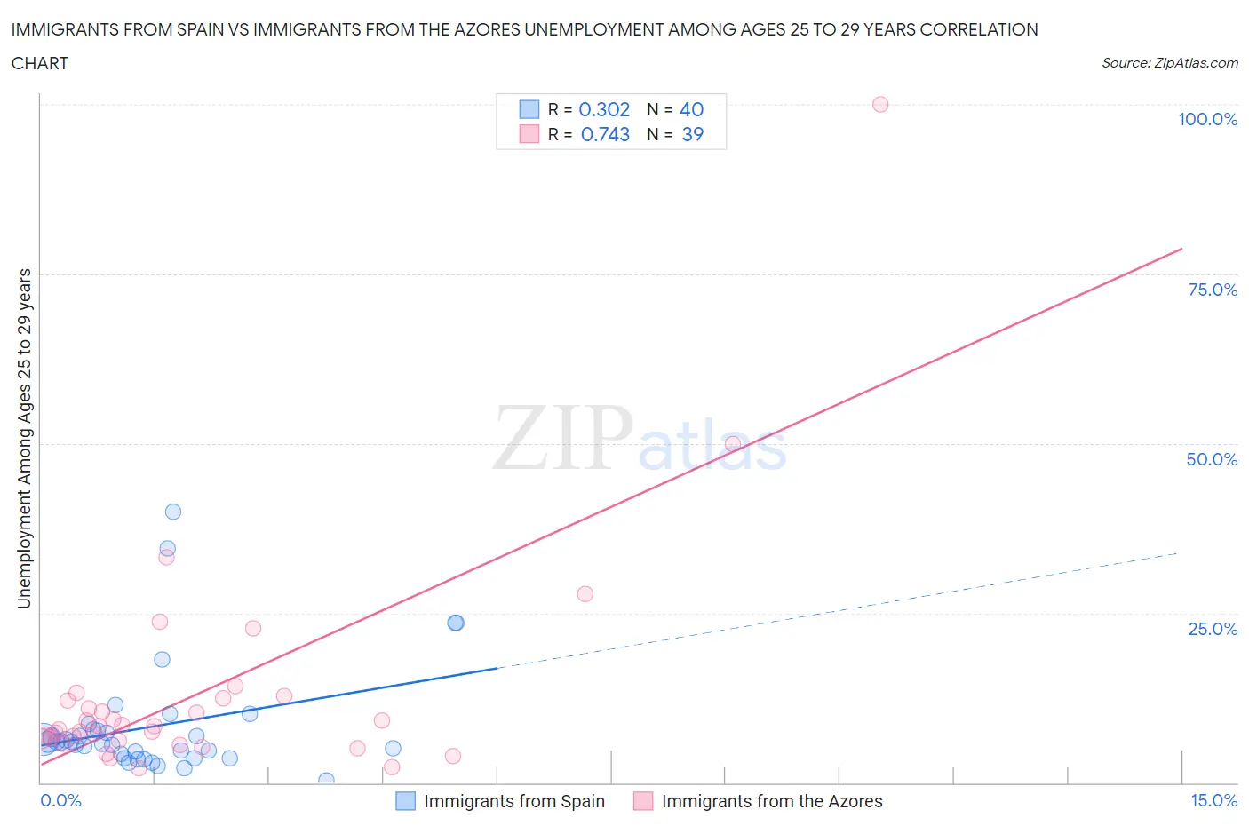 Immigrants from Spain vs Immigrants from the Azores Unemployment Among Ages 25 to 29 years