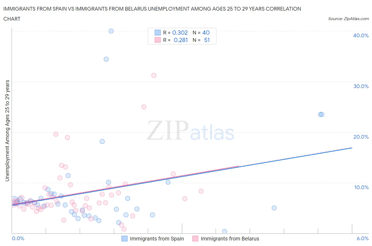 Immigrants from Spain vs Immigrants from Belarus Unemployment Among Ages 25 to 29 years
