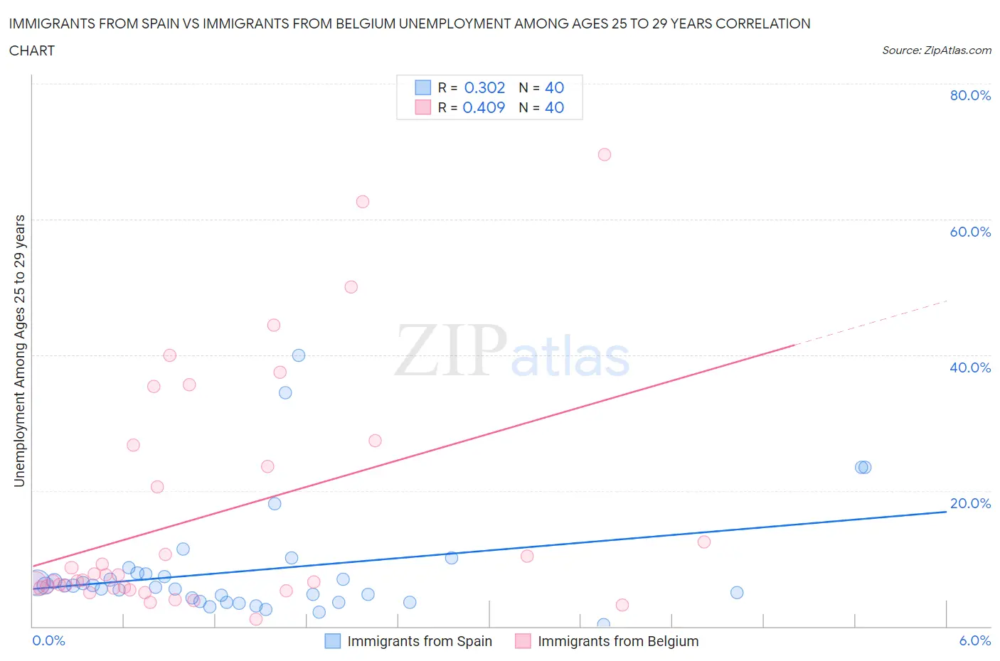 Immigrants from Spain vs Immigrants from Belgium Unemployment Among Ages 25 to 29 years